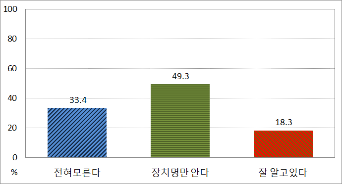 설문항목 3번