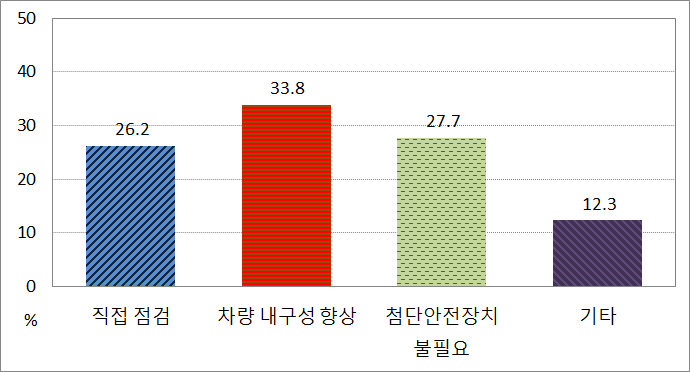 설문항목 5번