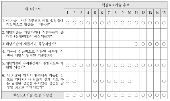 1차 선정 핵심과제별 요소기술 중요도 평가 (1~15)