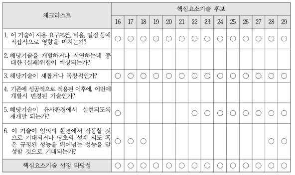 1차 선정 핵심과제별 요소기술 중요도 평가 (16~29)