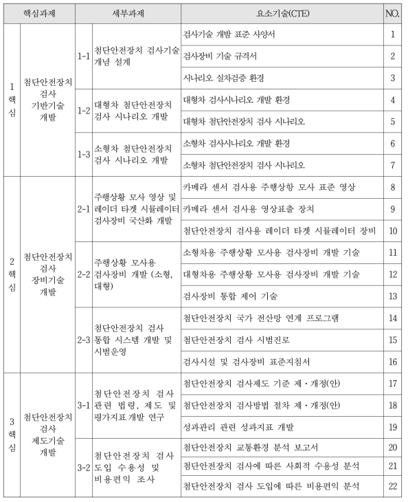 핵심과제별 기술분류 구성