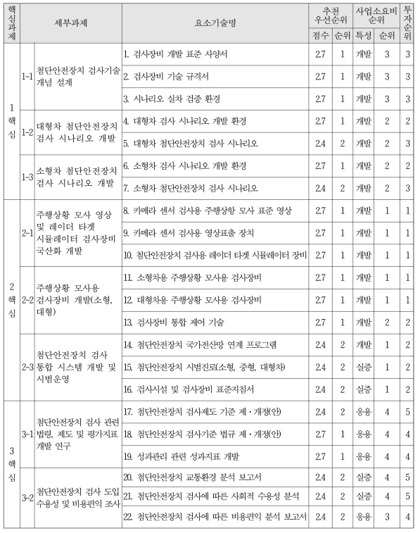 핵심과제별 투자 우선순위 도출