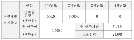 첨단안전장치 검사기술 개념설계 과제 연구비