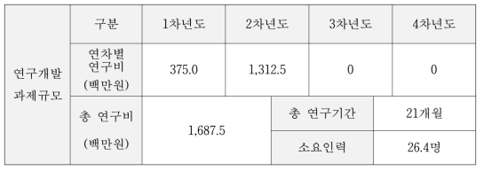 대형차 첨단안전장치 검사 시나리오 개발 연구비