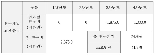 주행상황 모사용 검사장비 국산화 개발 (소형, 대형) 연구비