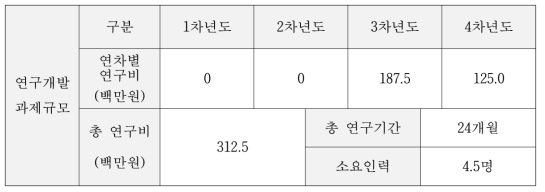 첨단안전장치 검사 관련 법령, 제도 및 평가지표 개발연구 연구비