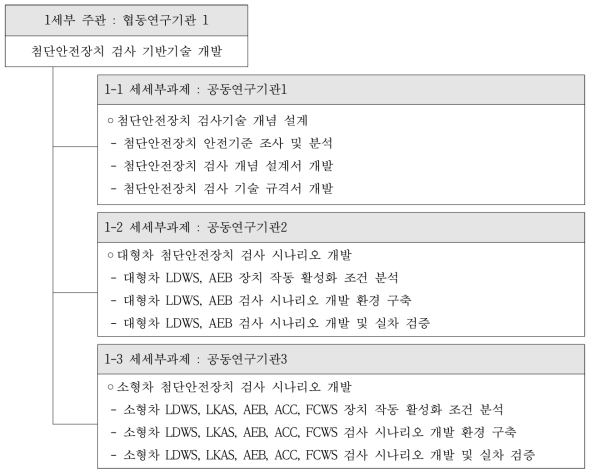 1세부 세세부과제별 연구개발 내용