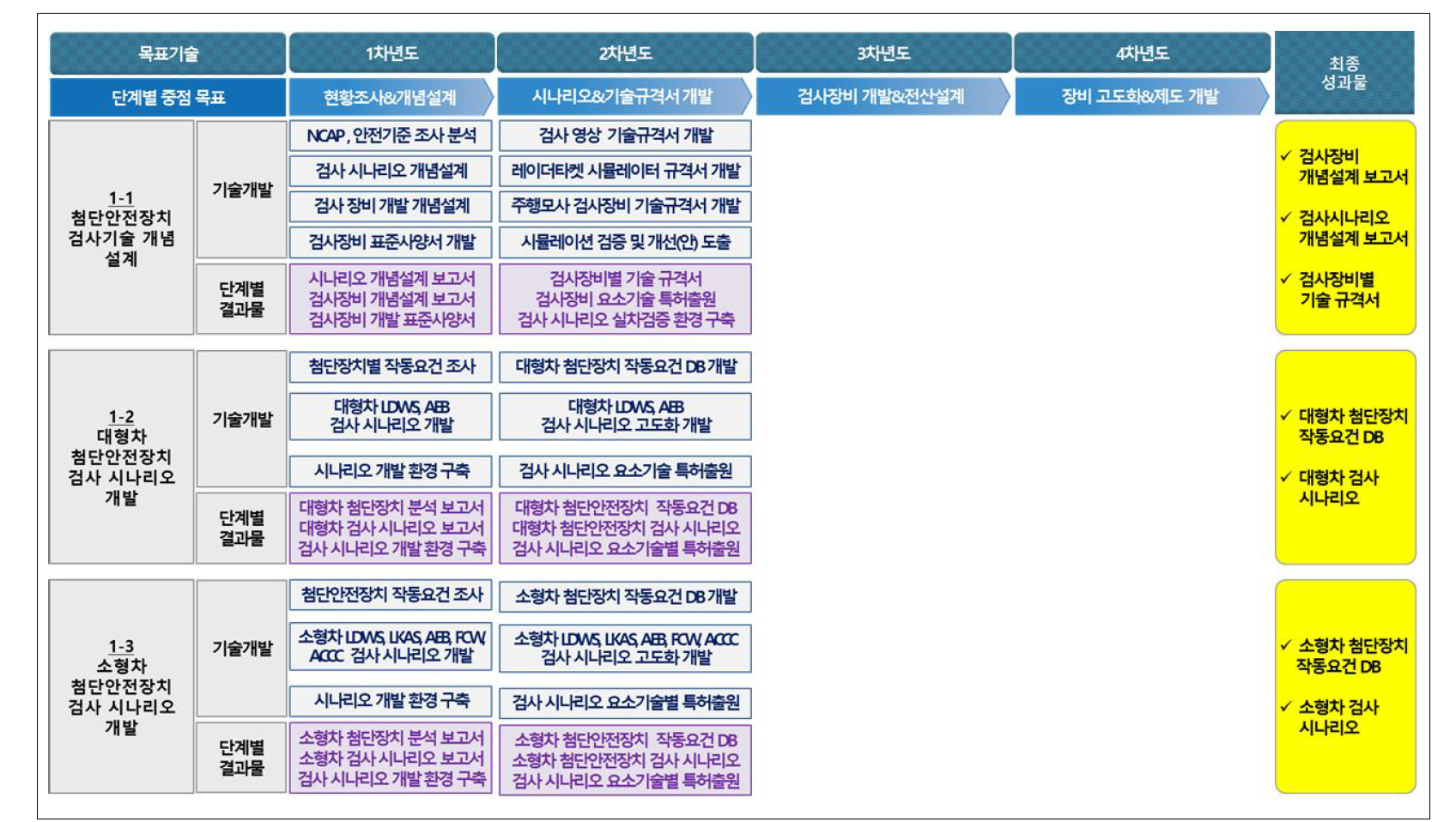 1세부 세세부 과제별 연차별 주요 개발 내용