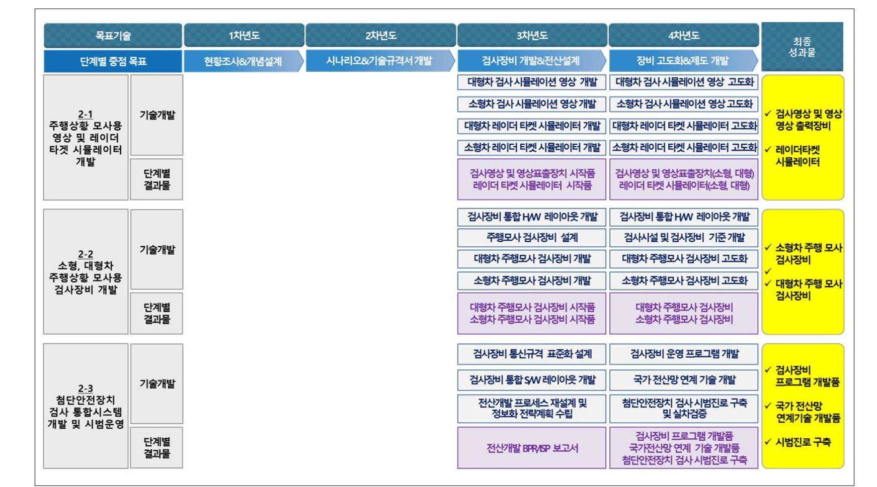 2세부 세세부 과제별 연차별 주요 개발 내용