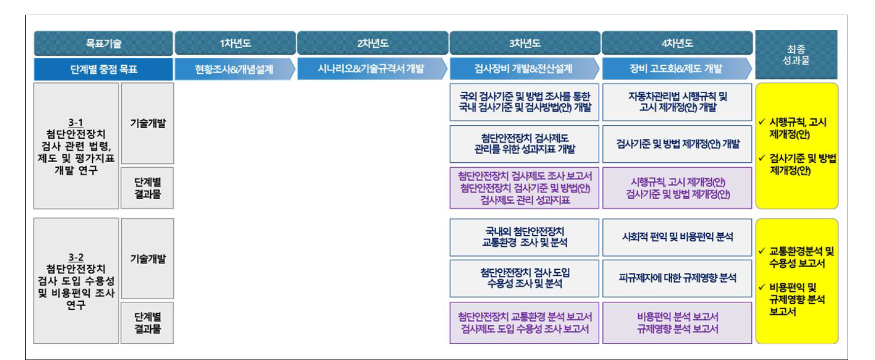 3세부 세세부 과제별 연차별 주요 개발 내용