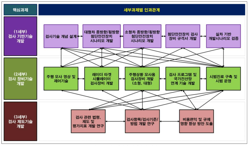 세부과제별 인과관계 개략도