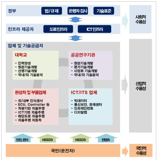 첨단안전장치 자동차 관련 산업생태계