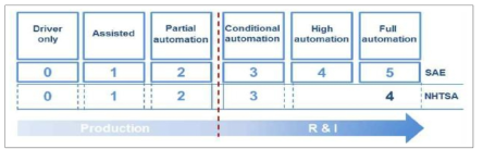자율주행 기술레벨 정의 (EPoSS)