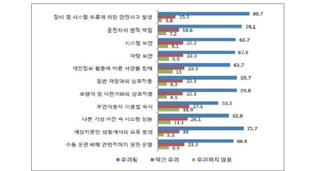 자율주행차 관련 소비자 인식조사(미시간대학교, 2014)