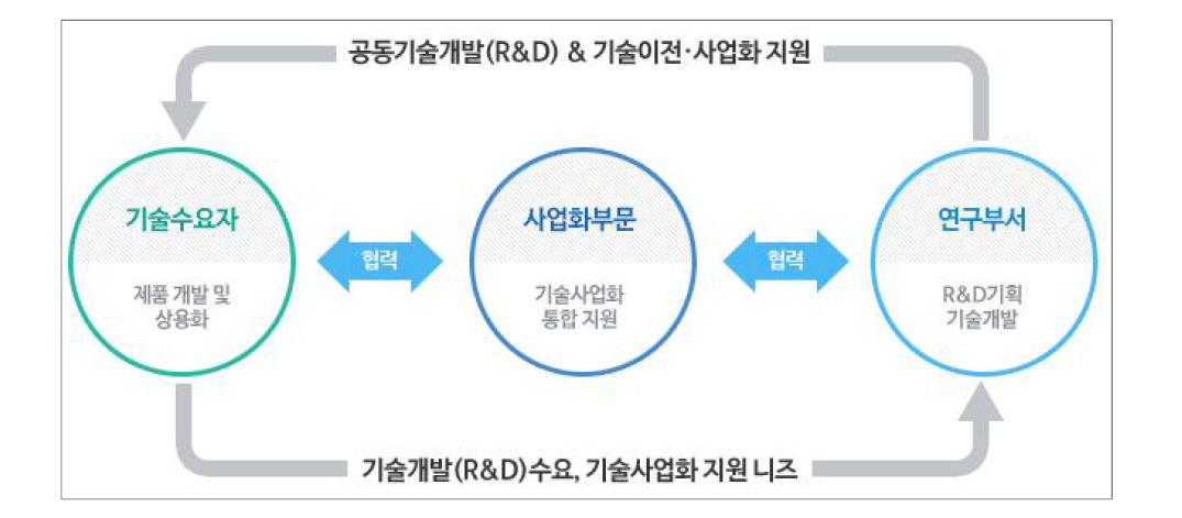 민간연구소 기술지원 개략도