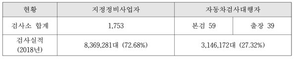 전국 자동차검사소 운영 현황 (2019.1월 기준)