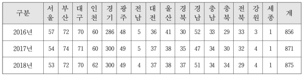 전국 정밀검사 지정정비사업자 운영 현황