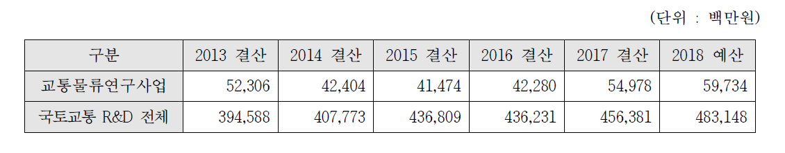 연도별 국토교통 R&D 예산추이