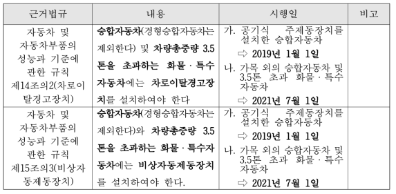 자동차 및 자동차부품의 성능과 기준에 관한 규칙