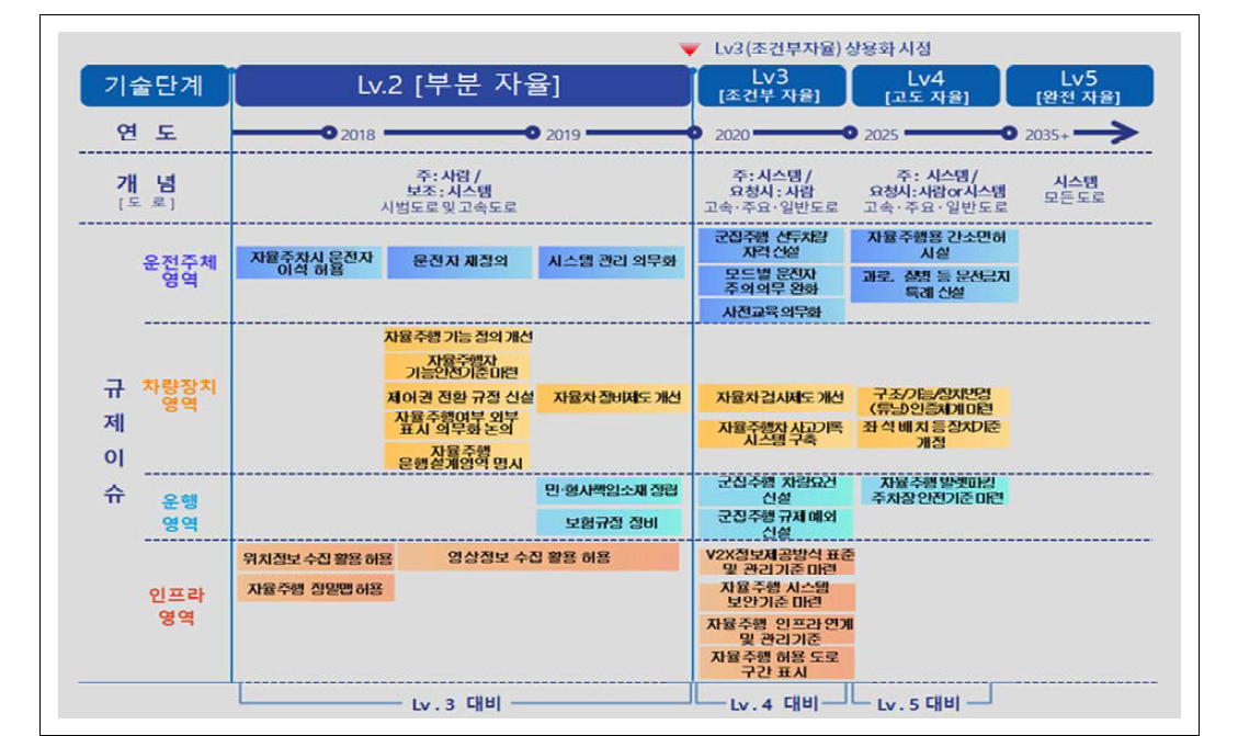 자율주행차 분야 선제적 규제혁파 로드맵