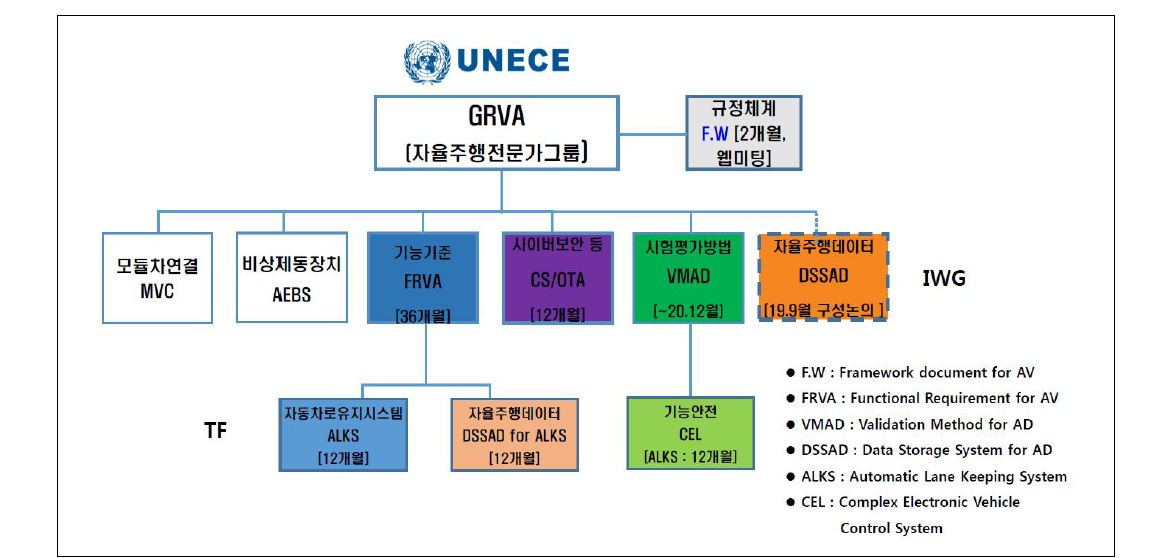 WP29 산하 자율주행전문가그룹 체계도