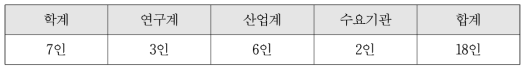 본 기술의 기획위원회 구성