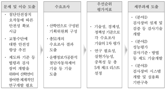 세부과제 도출을 위한 수요조사 및 우선순위 설정 절차