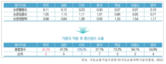 도로교통분야의 논문기술경쟁력 수준