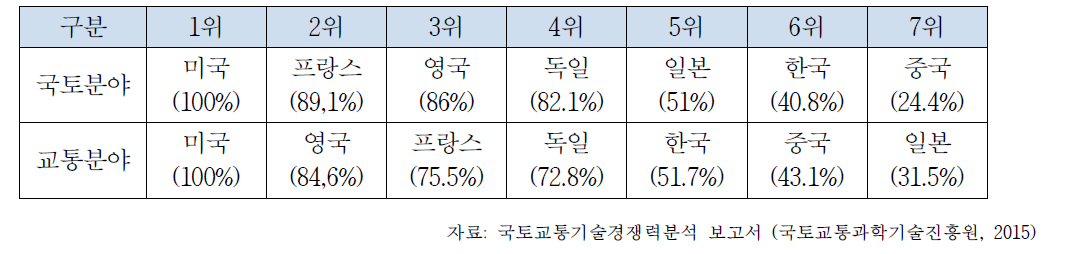 국토·교통분야 논문기술경쟁력 평가 결과