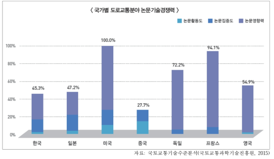 도로교통분야의 논문기술경쟁력 수준