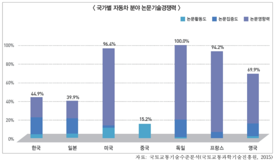 자동차분야의 논문기술경쟁력 수준