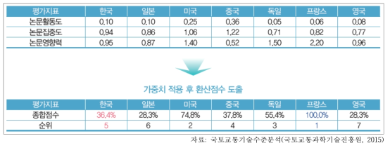 도로 및 교통시설 분야의 논문기술경쟁력 수준