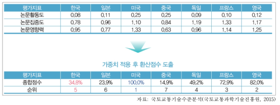 교통안전 및 환경 분야 논문기술경쟁력 수준