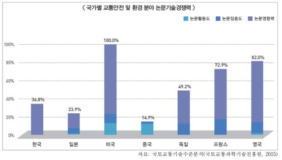 교통안전 및 환경 분야 논문기술경쟁력 수준