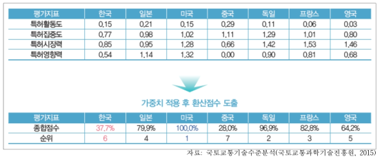 자동차분야의 특허기술경쟁력 조사 결과 요약