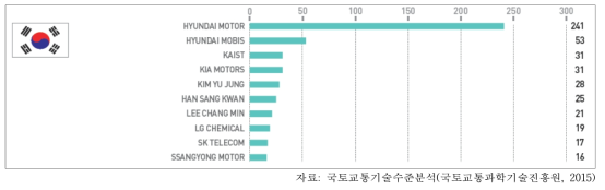 우리나라의 자동차분야 특허출원 현황