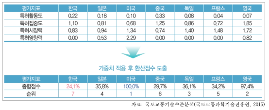 교통안전 및 환경 분야 특허기술경쟁력 조사 결과 요약