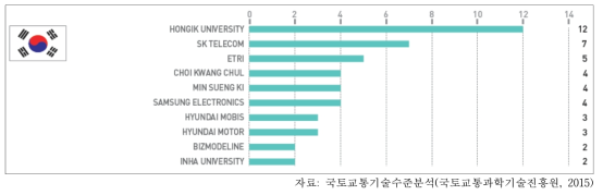 우리나라의 교통안전 및 환경분야 특허출원 현황