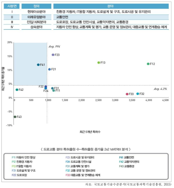 도로교통 분야의 소분류 기술별 특허수·증가율 분석결과