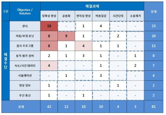 OS-Matrix 분석을 통한 연구개발 공백영역 조사