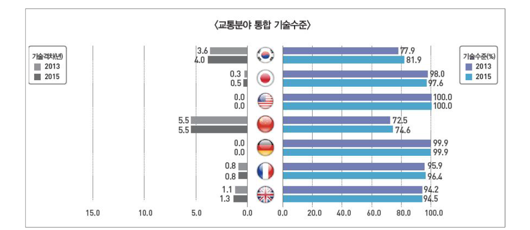 교통분야 통합 기술수준