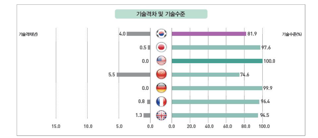 교통분야 기술격차 및 기술수준