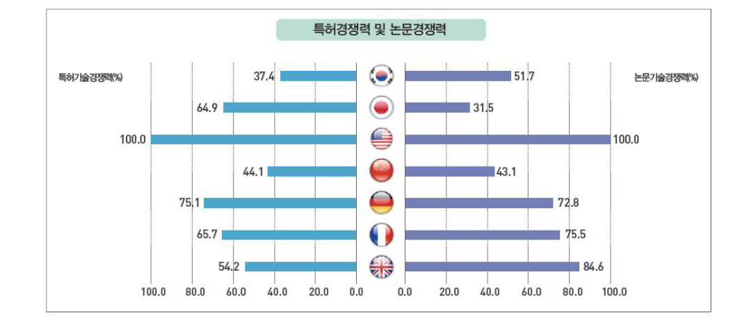 교통분야 특허경쟁력 및 논문경쟁력