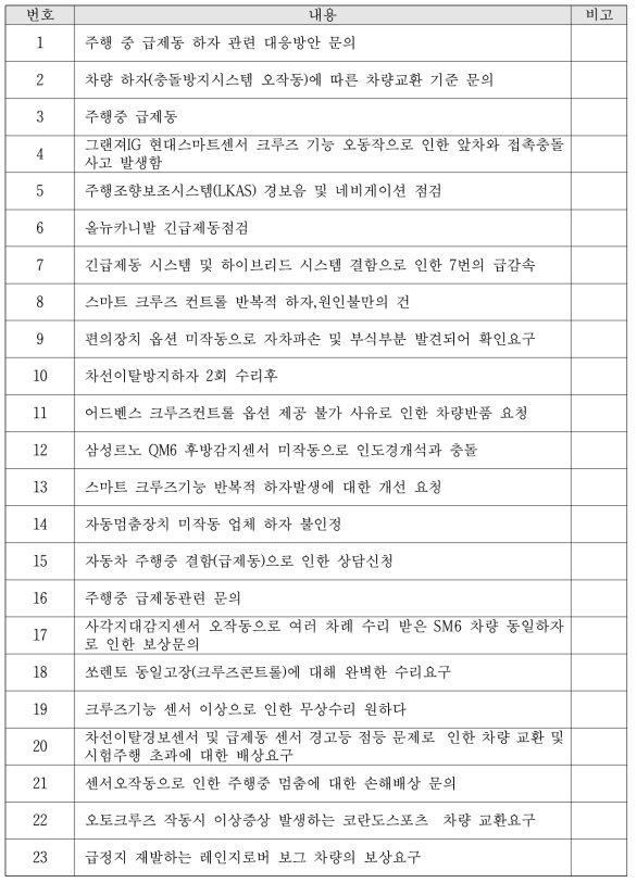 2018년 한국소비자원 첨단안전장치 관련 소비자 상담현황 (23건)