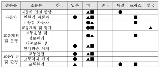 도로교통분야의 기술수준 및 기술경쟁력 요약