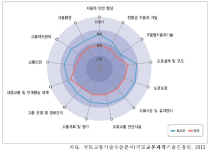 도로교통 분야의 소분류별 기술발전단계