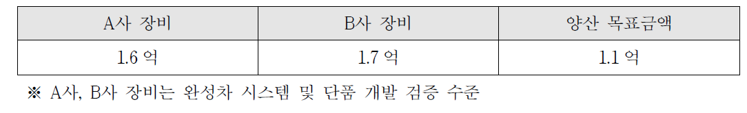 첨단안전장치 검사 기술 RTS, 영상 양산 목표 금액