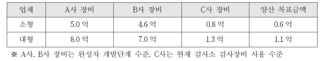 첨단안전장치 검사 기술 주행모사 장치 예상 판매 금액