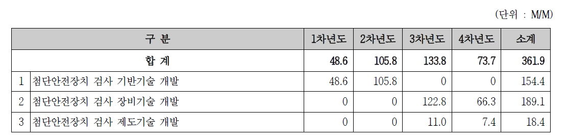 전체사업 세부과제별 인력투입 계획