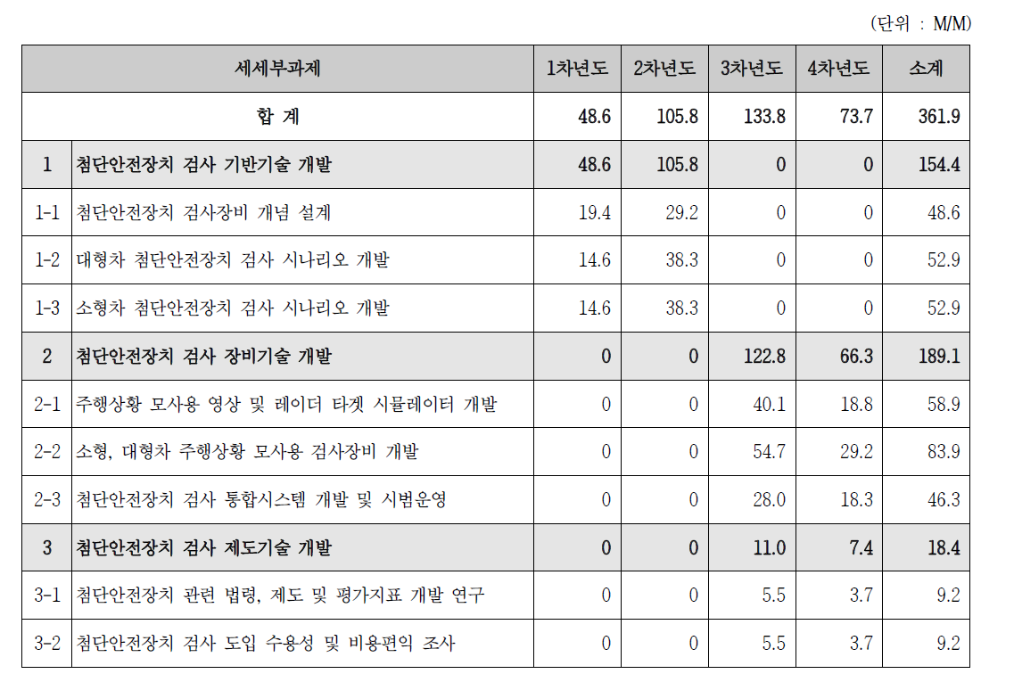 세세부과제별 인력투입계획